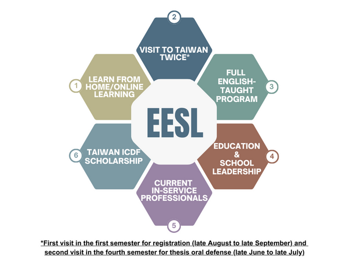 EESL全英文授課學程